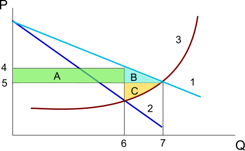Diagrama de pérdida irrecuperable de eficiencia en un monopolio