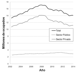 Gráfico de la evolución del empleo en España 2008-2012