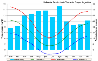 Climograma de Ushuaia