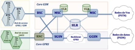 Esquema técnico de una red de telecomunicaciones 3.5G