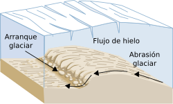 Diagrama del arranque glaciar y la abrasión