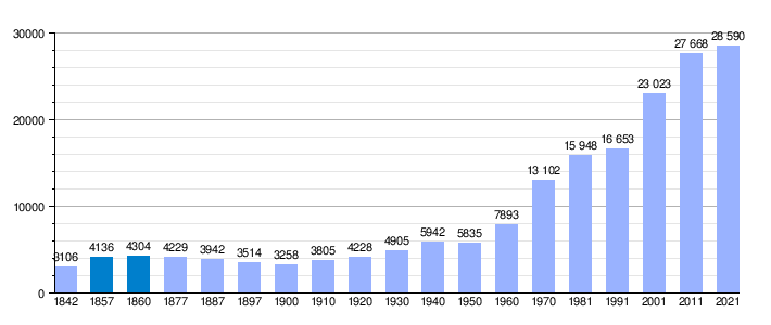 Gráfica histórica de población del municipio