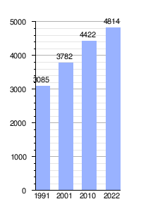 Gráfica de evolución demográfica de El Maitén
