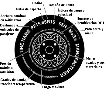 Diagrama esquemático de la identificación lateral en neumáticos