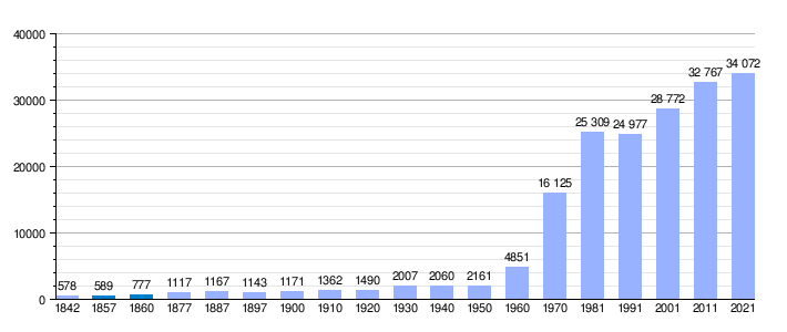 Evolución demográfica