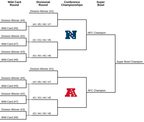 Esquema del sistema de los Playoffs de la NFL