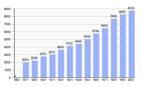 Gráfica de evolución demográfica