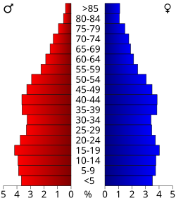 Pirámide de población de Misisipi
