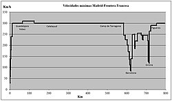Cuadro técnico de velocidades máximas autorizadas en la línea.