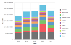 Gráfico de importaciones de Suiza entre 2010 y 2015.