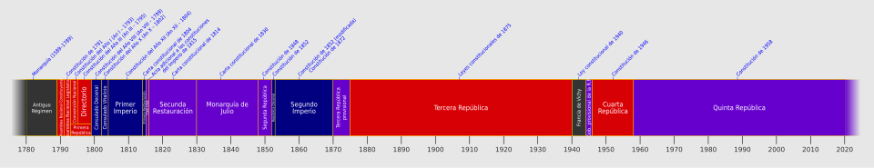 Esquema cronológico de las diferentes constituciones adoptadas en la historia de Francia