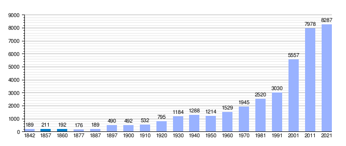 Gráfica de evolución demográfica de Santa Coloma de Cervelló entre 1842 y 2021
