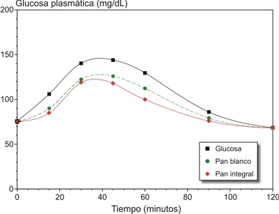 Cambios en la glucemia postprandial tras el consumo de glucosa, pan blanco y pan integral