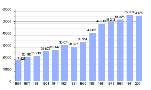 Evolución demográfica