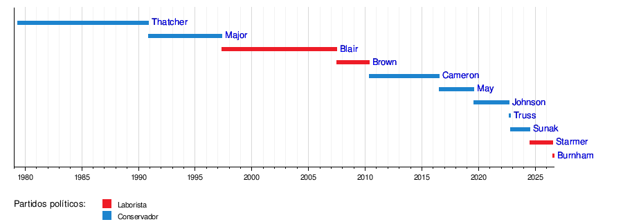 Línea temporal política reciente