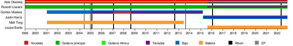 Representación gráfica de la línea del tiempo de los integrantes de Bloc Party.