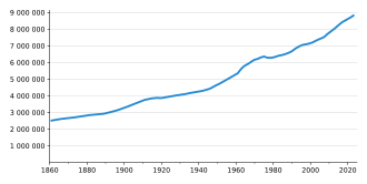 Gráfico de la evolución de la población suiza de 1861 a 2023.