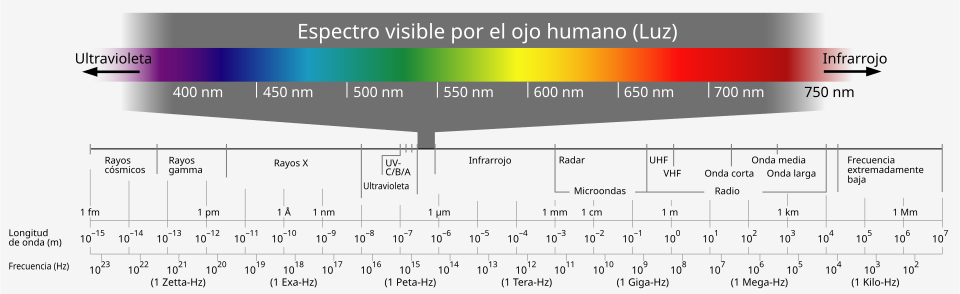 Espectro de luz visible