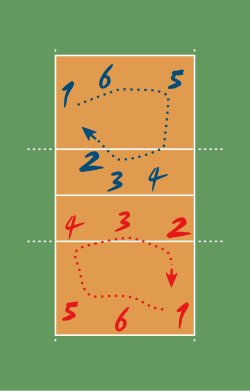 Diagrama de rotaciones en voleibol