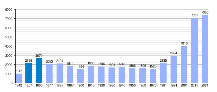Gráfica de evolución demográfica