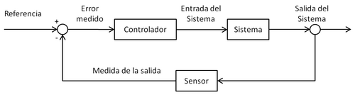 Esquema conceptual de un bucle de control dinámico con realimentación negativa.