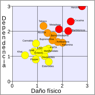 Gráfico comparativo de daño y dependencia