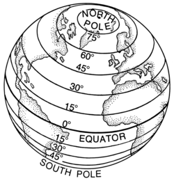 Esquema básico que ilustra la disposición de los planos de los paralelos perpendiculares al eje terrestre.