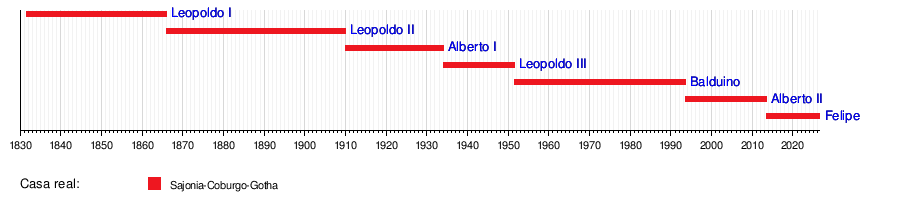 Línea temporal de los reyes belgas