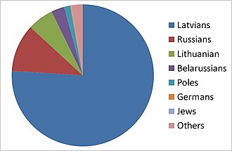 Gráfico de distribución étnica en Bauska