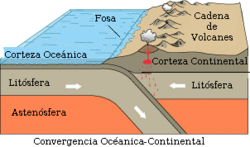 Perfil simplificado de la situación actual a lo largo de gran parte de los Andes