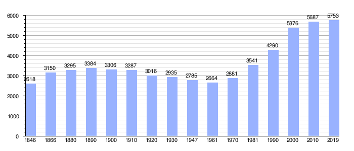 Gráfico de evolución demográfica