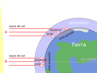 Diagrama que ilustra cómo la luz solar se extiende sobre un área mayor en las regiones polares y la disipación atmosférica.