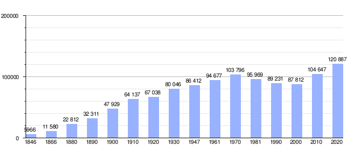 Gráfica de evolución demográfica de Anderlecht