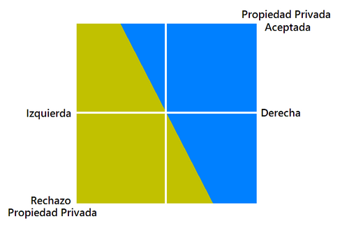 Esquema sobre la aceptación o rechazo de la propiedad privada en el espectro político