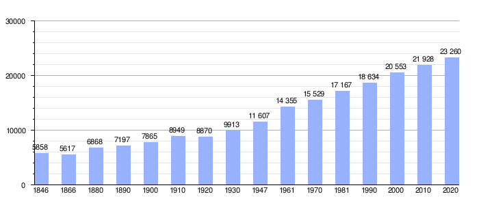 Gráfica de evolución demográfica