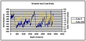 Gráfico de isótopos de oxígeno y deuterio en el núcleo de hielo de Vostok