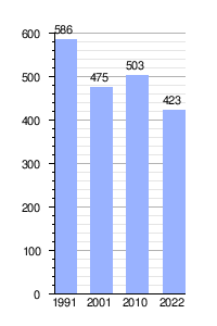 Gráfica de evolución demográfica de Limay Mahuida entre 1991 y 2022