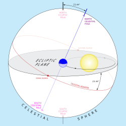Proyección del plano orbital terrestre y su intersección con el ecuador celeste
