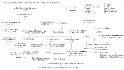 Esquema genealógico de la familia de los Escipiones