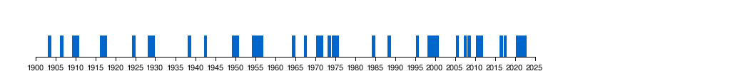 Cronología histórica de episodios de La Niña entre 1900 y 2020