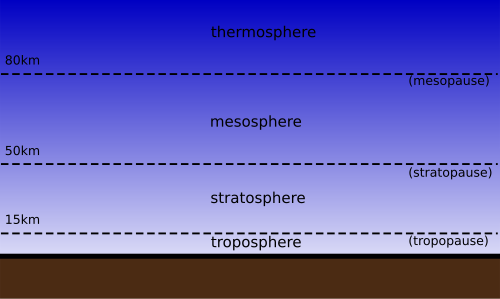 Esquema de las capas de la atmósfera
