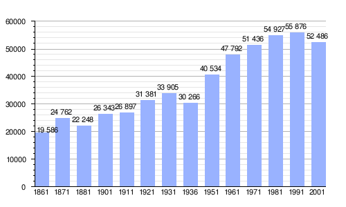 Gráfica de evolución demográfica