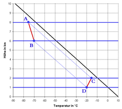Gráfico de altura versus temperatura