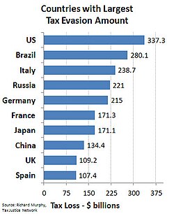 Gráfico estadístico sobre niveles de fraude fiscal