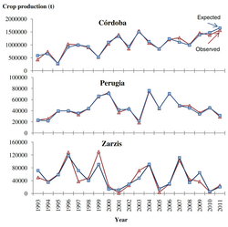 Gráfico de predicción de cosecha basado en modelos aerobiológicos