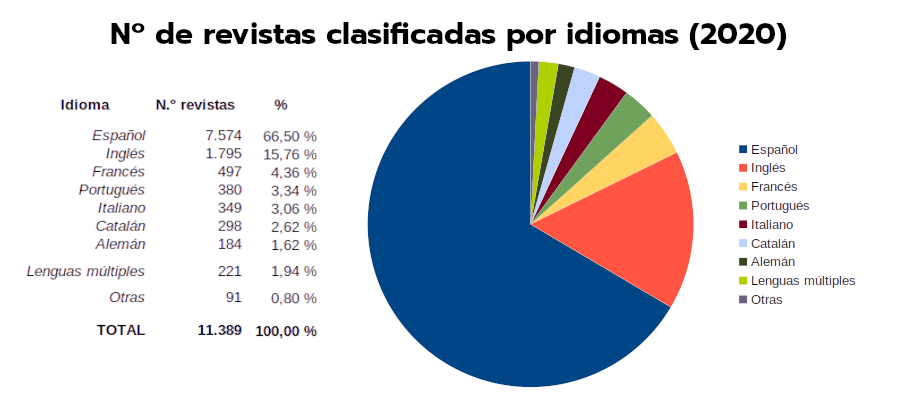Gráfica de clasificación de las revistas por idiomas