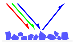 Esquema ilustrativo del funcionamiento de un cromóforo absorbiendo y reflejando luz.