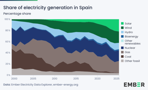 Porcentaje de la producción de electricidad en España por fuente