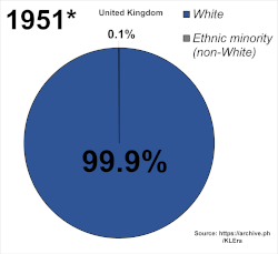 Demografía étnica del Reino Unido desde 1951 hasta 2011.