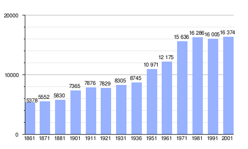 Gráfica de evolución demográfica de Erba entre 1861 y 2001